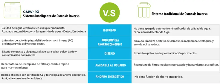 filtro_osmosis_inversa_ cmw diferencias.webp